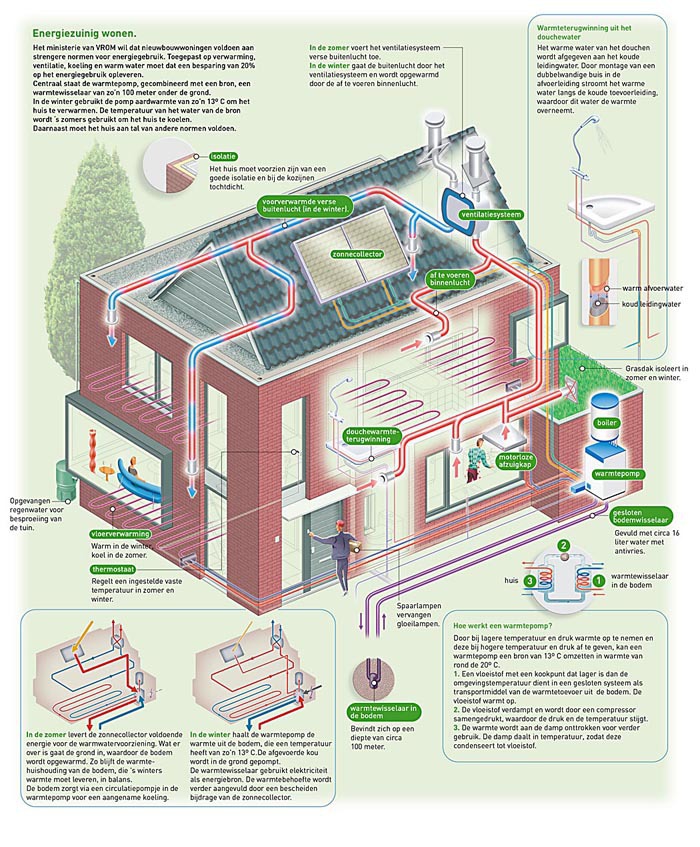 Infographic: Energiezuinig wonen Energiezuinig wonen