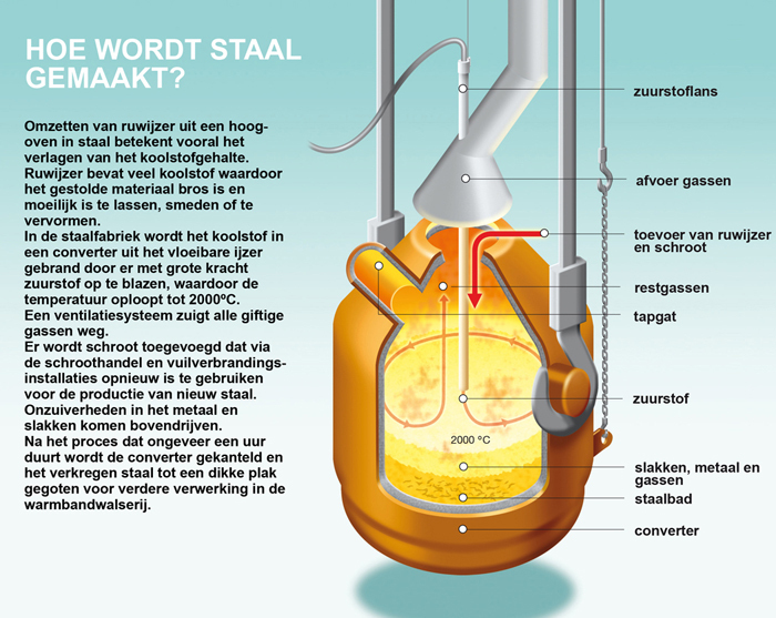 Infographic: Productie van staal Productie van staal infographic