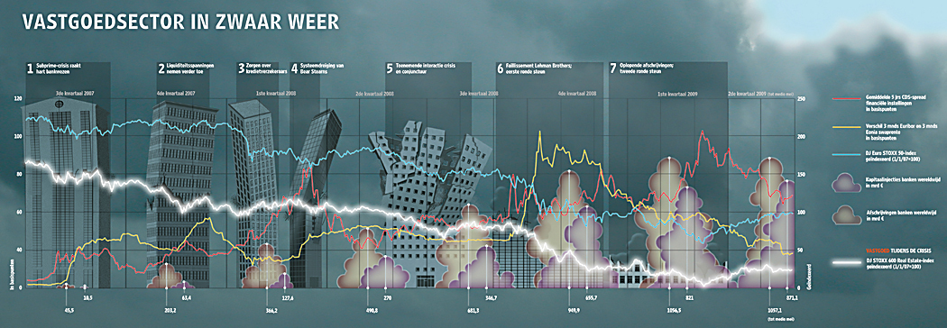 Infographic: Instorten van de Vastgoedsector Infographic instorten van de vastgoedsector