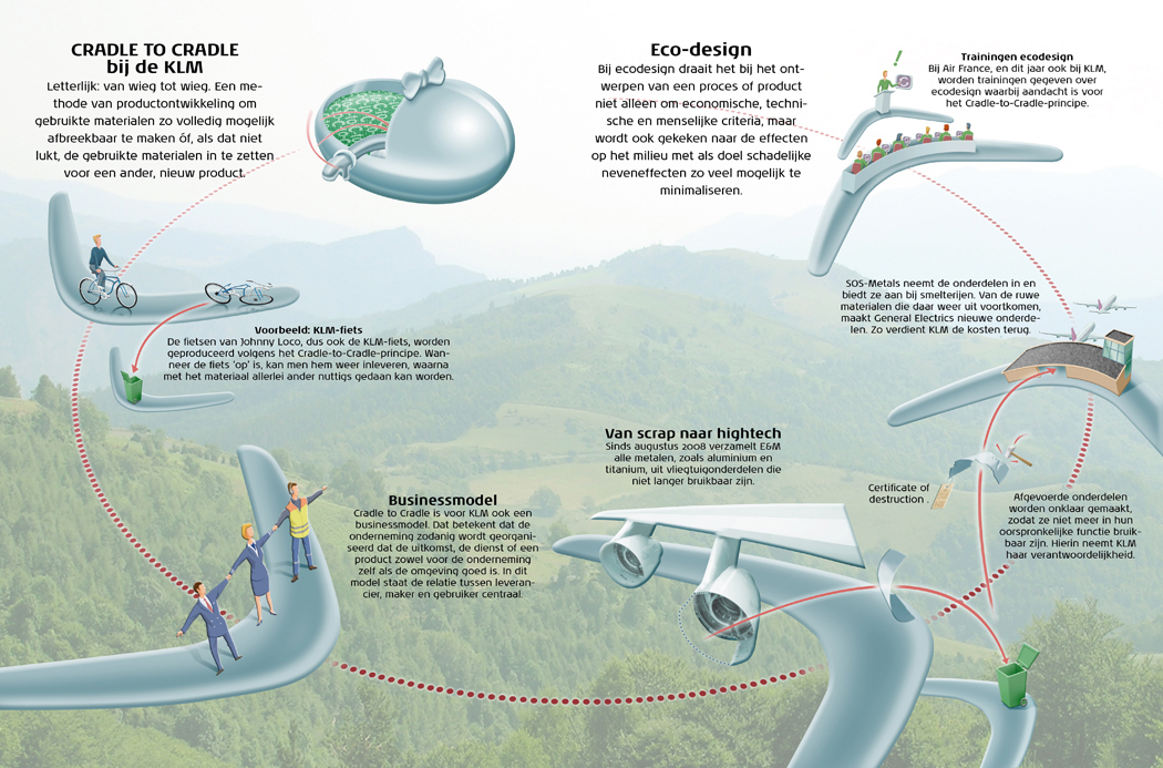 Infographic: 'Cradle to Cradle' bij de KLM 'Cradle to Cradle' infograpic bij de KLM