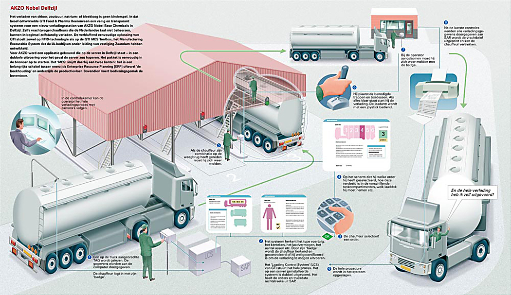 Infographic: Automatisering van de verlading Infographic automatisering van de verlading