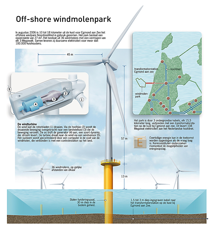 Infographic: Off-shore windmolenpark in Egmond aan Zee Infographic Off-shore windmolenpark in Egmond aan Zee