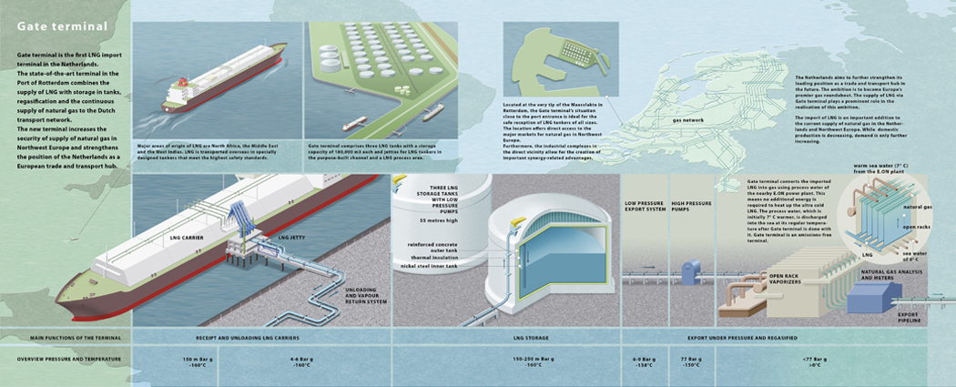 Infographic: Aanlandingsterminal van vloeibaar aardgas Infographic aanlandingsterminal van vloeibaar aardgas