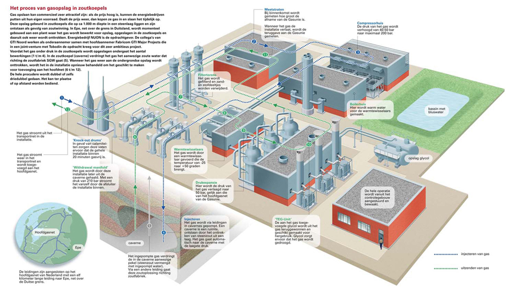Infographic: Opslag van overtollig aardgas in zoutkoepels Infographic opslag van overtollig aardgas in zoutkoepels