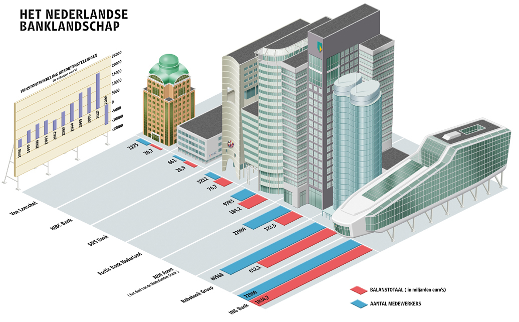 Infographic: Grafieken van zeven Nederlandse Banken Infographic grafieken van zeven Nederlandse Banken