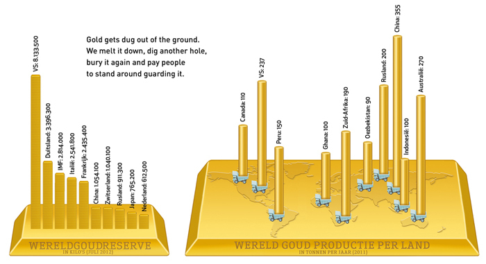 Infographic: Goudreserve en -productie Infographic goudreserve en -productie